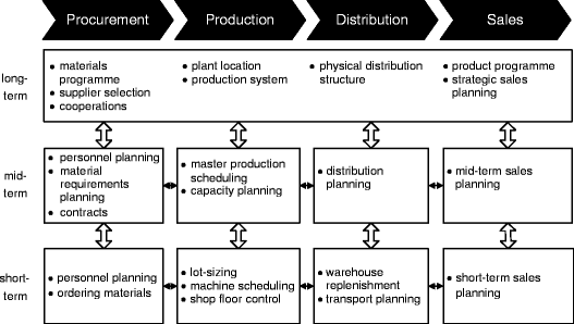 Production And Operations Management Models And Algorithms Springerlink
