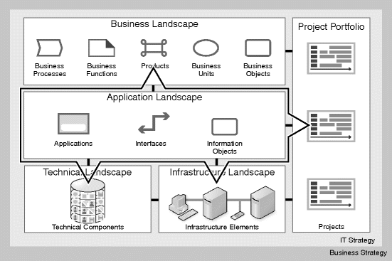 IT Landscape Management | SpringerLink
