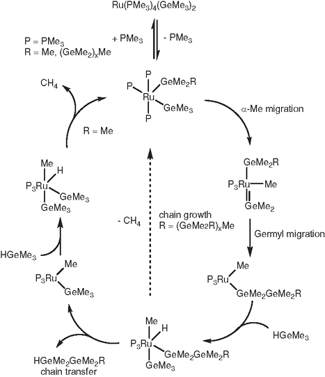 Homocatenation Of Metal And Metalloid Main Group Elements