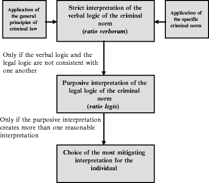 Interpretation Of The Criminal Norm Springerlink