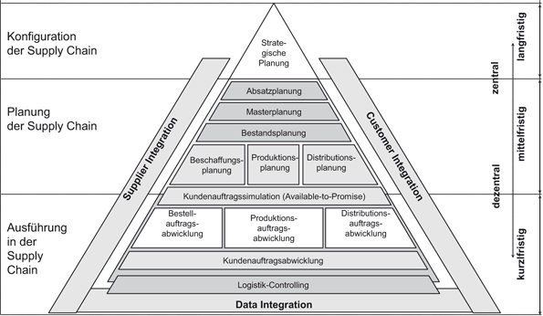 Supply Chain Management | SpringerLink