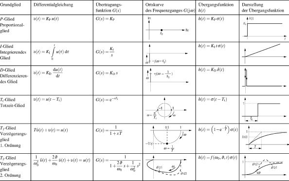 Lineare Übertragungsglieder | SpringerLink