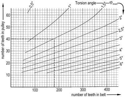 Timing Belt Pitch Chart