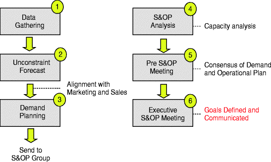 Key Components Of Demand Driven Supply Chain Springerlink