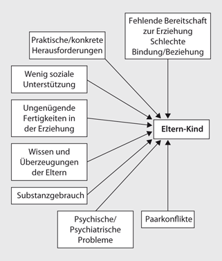 Interventionen In Der Familie Springerlink