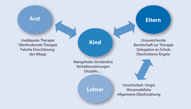 Psychosoziale Situation Und Psychologische Betreuung Von Kindern Jugendlichen Und Ihren Eltern Springerlink
