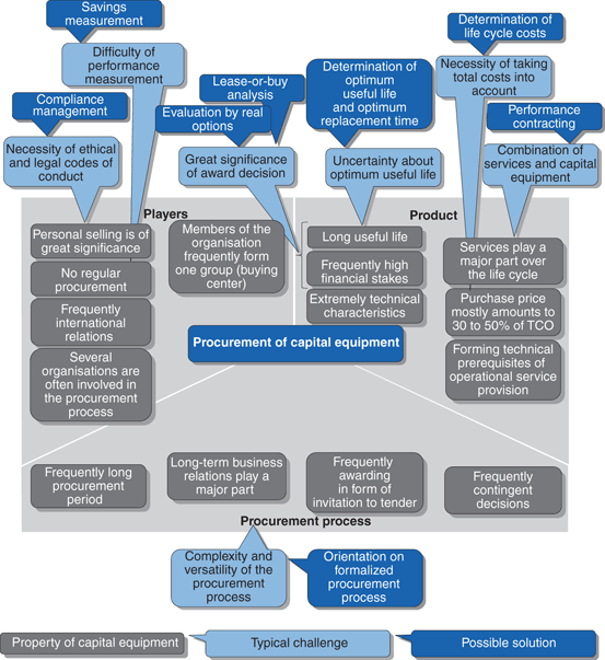 Typical Challenges and Possible Solutions in the Procurement of Capital