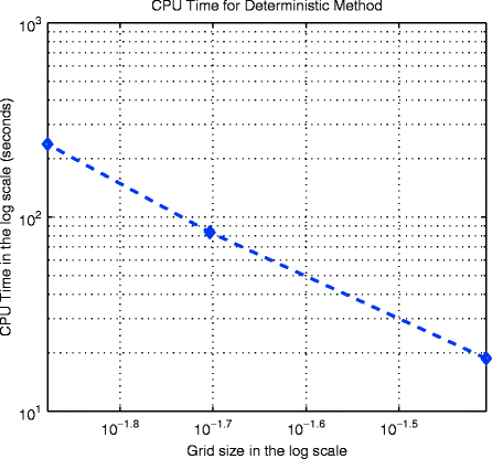 Pricing American Options In An Infinite Activity Levy Market Monte Carlo And Deterministic Approaches Using A Diffusion Approximation Springerlink