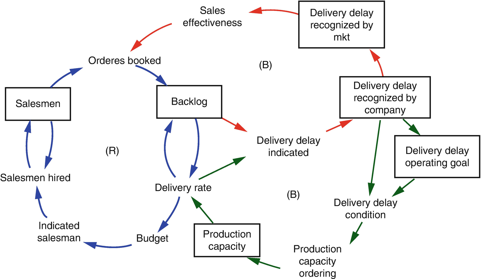 industrial dynamics forrester 1961