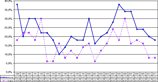 Aria Charts 2011