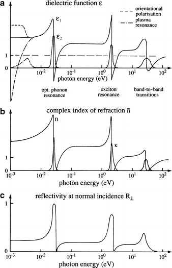 Review Of The Linear Optical Properties Springerlink