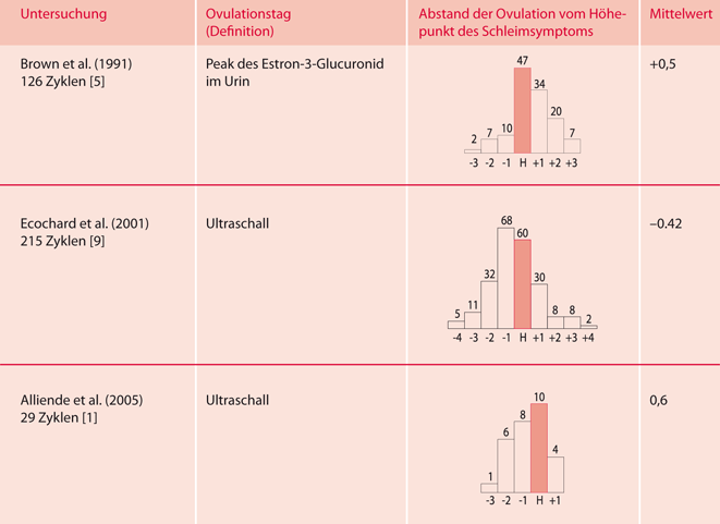 Wie Korrelieren Die Zeichen Der Fruchtbarkeit Zur Ovulation Und