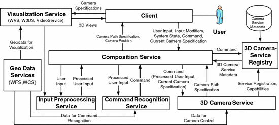 A Service Based Concept For Camera Control In 3d Geovirtual
