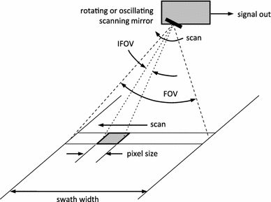 Sources And Characteristics Of Remote Sensing Image Data Springerlink