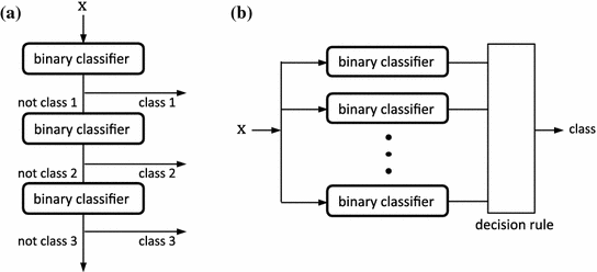 Supervised Classification Techniques Springerlink