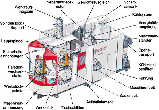 Klassifizierung Und Aufbau Von Werkzeugmaschinen Springerlink