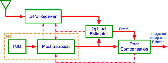 INS/GPS Integration | SpringerLink
