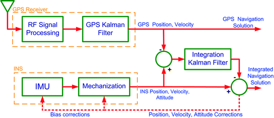 Ins Gps Integration Springerlink