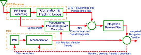 Ins Gps Integration Springerlink