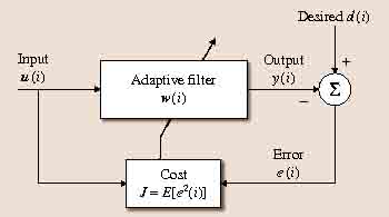 Nonlinear Adaptive Filtering In Kernel Spaces Springerlink