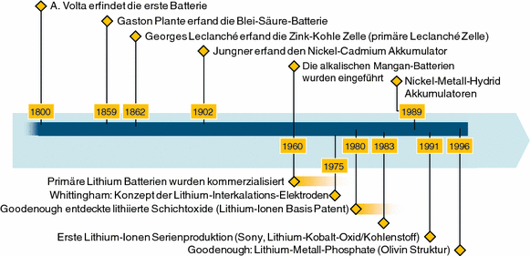 Lithium-Ionen-Zelle | SpringerLink