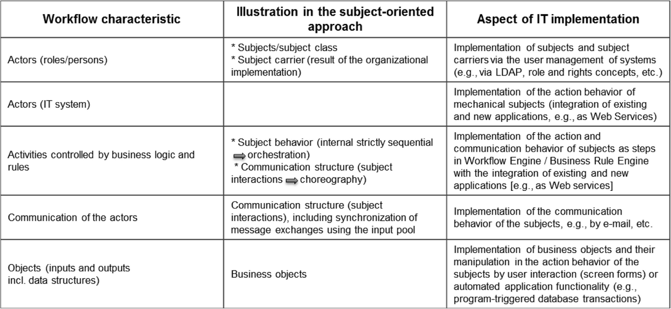 It Implementation Of Subject Oriented Business Processes