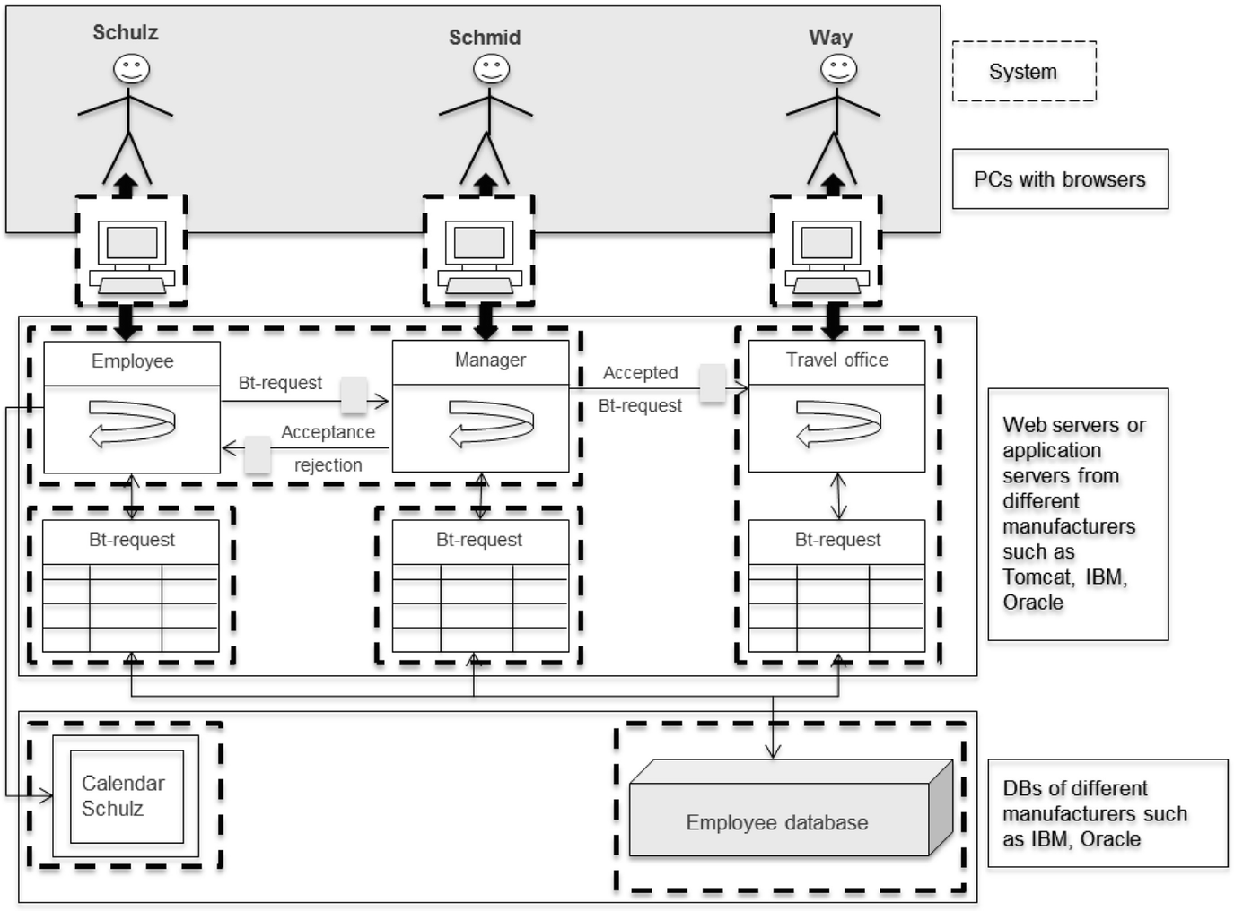 It Implementation Of Subject Oriented Business Processes