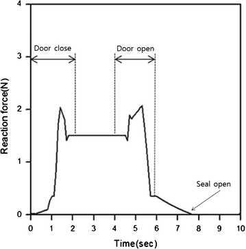 Acoustic Isolation Analysis Of Weatherstrip Considering Door