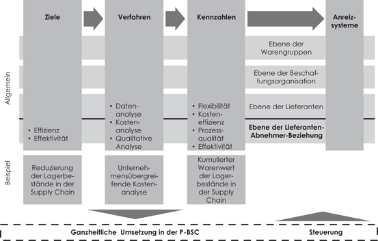 Lieferantenbewertung Und Erfolgsmessung Auf Ebene Der Lieferanten Abnehmer Beziehung Springerlink