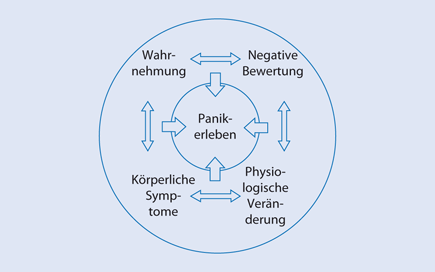 Zum Verstandnis Von Angst Springerlink