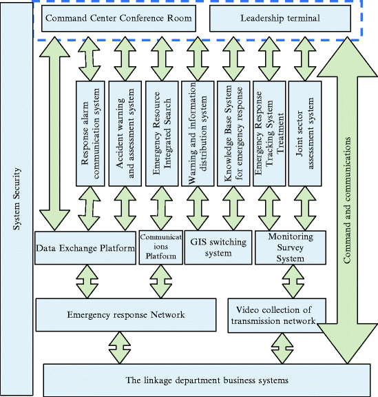The Research And Application Of City Emergency System For