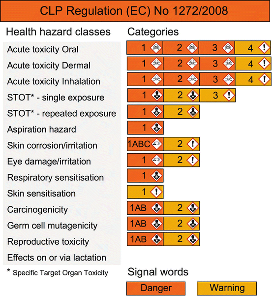 Health Hazards Classification and Labeling SpringerLink