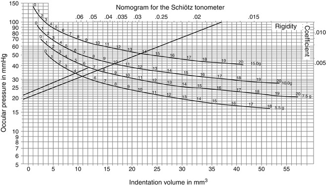 Schiotz Tonometer Chart
