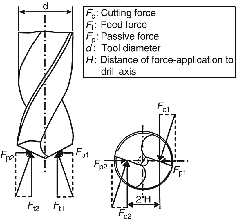 twist drill manufacturing process