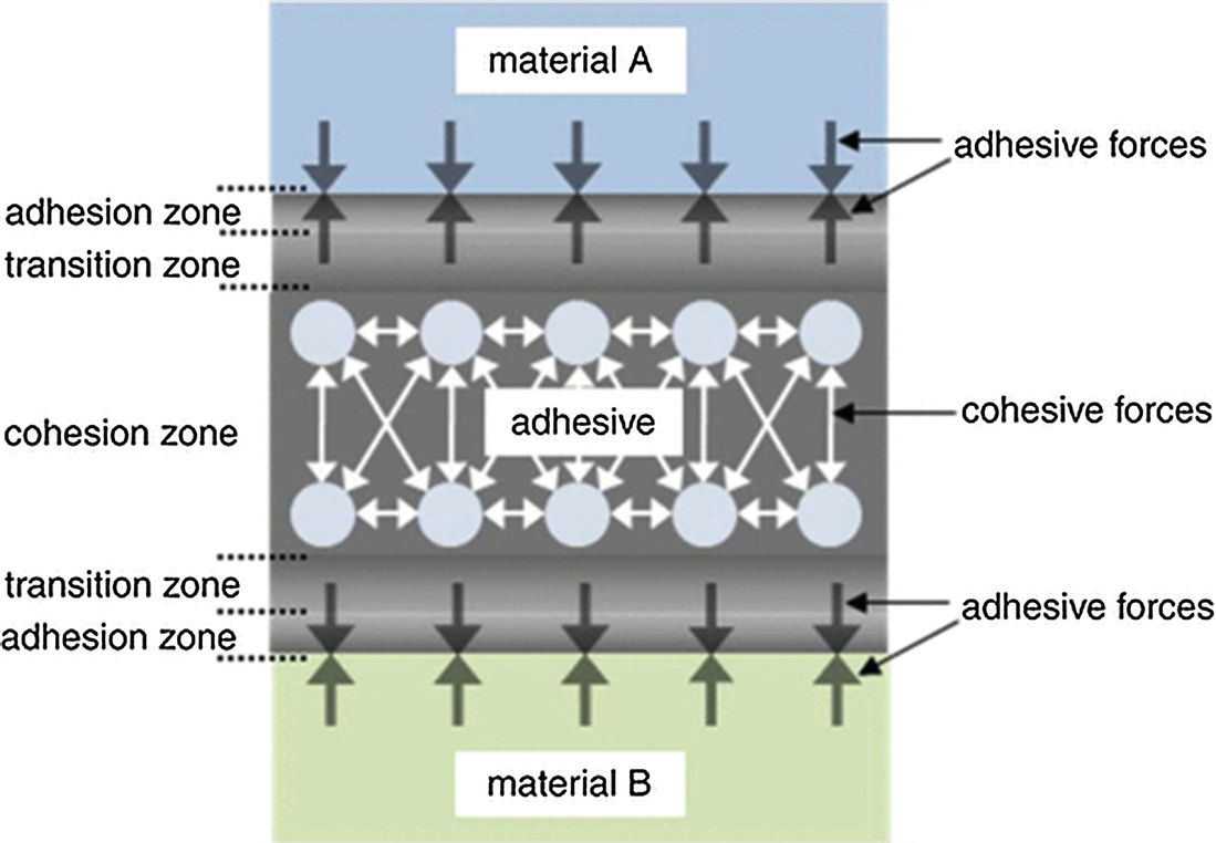 Bonding SpringerLink