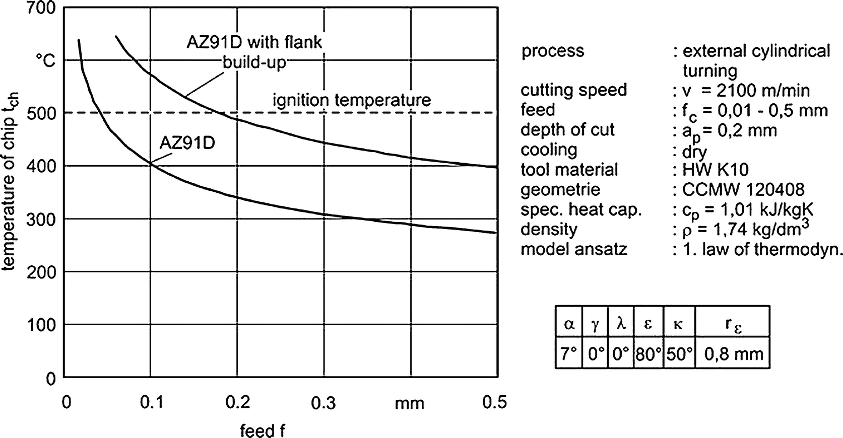 Machinability of Aluminum and Magnesium Alloys SpringerLink