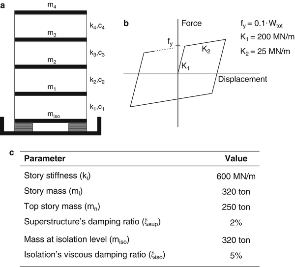 Rubber Shock Absorbers as a Mitigation Technique for EarthquakeInduced