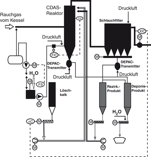 Rauchgasreinigungseinrichtungen und Schornsteinanlage | SpringerLink