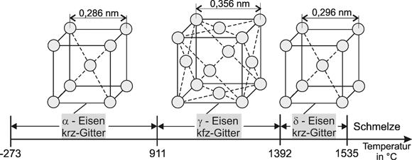 Eisenwerkstoffe Stahle Und Gusseisen Springerlink