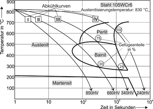 Eisenwerkstoffe - Stähle und Gusseisen | SpringerLink