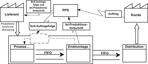 Schlanke Materialversorgungsprozesse am Beispiel eines