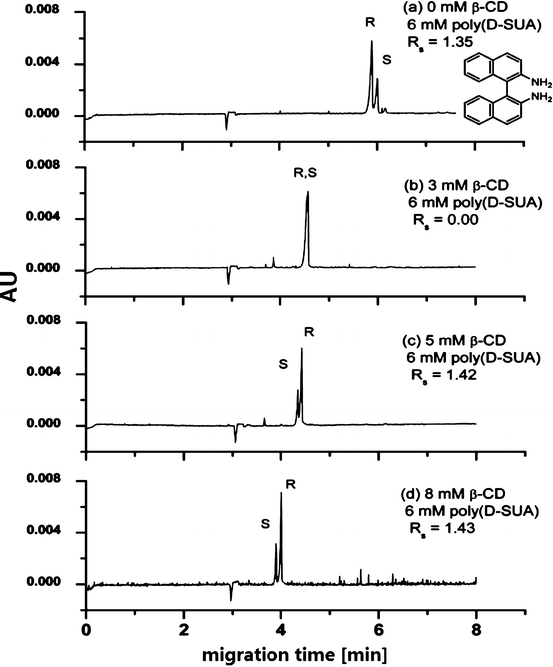 Native B Cyclodextrins And Their Neutral Derivatives For Capillary Electrophoresis Springerlink