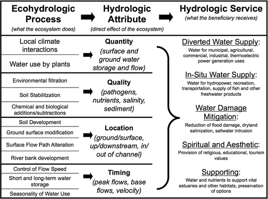 Ecosystem Services And River Basin Management Springerlink - 