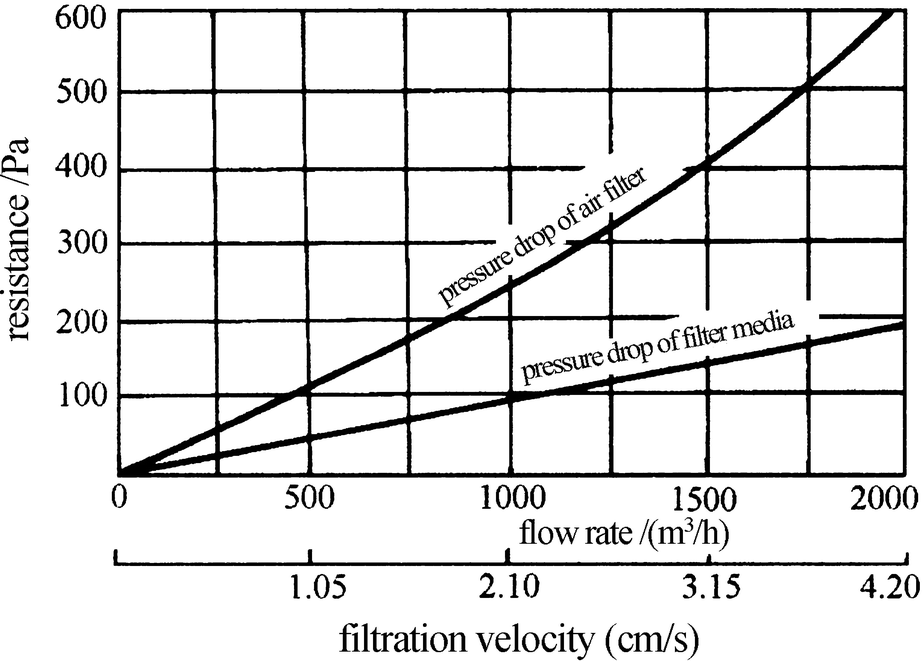 Characteristics Of Air Filters Springerlink