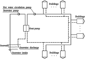 Factor Analysis for Evaluating Energy-Saving Potential of Electric-Driven  Seawater Source Heat Pump District Heating System Over Boiler House District  Heating System | SpringerLink