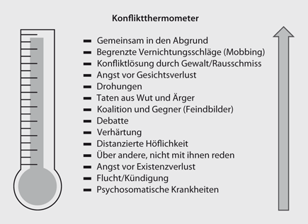 Gelingende Kommunikation Im Konfliktfall Springerlink