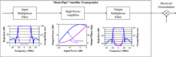 Image result for Bent Pipe Transponder gif