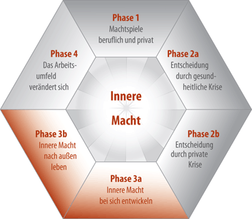 Innere Macht Entwickeln Aus Machtspielen Aussteigen Springerlink