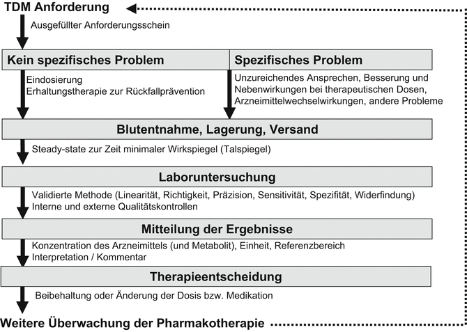 Therapeutisches Drugmonitoring in der Psychiatrie | SpringerLink