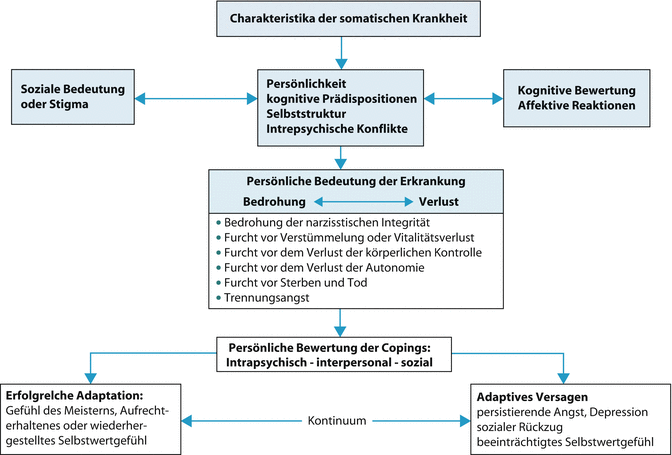 Psychische Storungen Bei Somatischen Krankheiten Springerlink